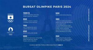 KOK rrit vlerën e bursave olimpike Paris 2024, për 2880 euro në muaj